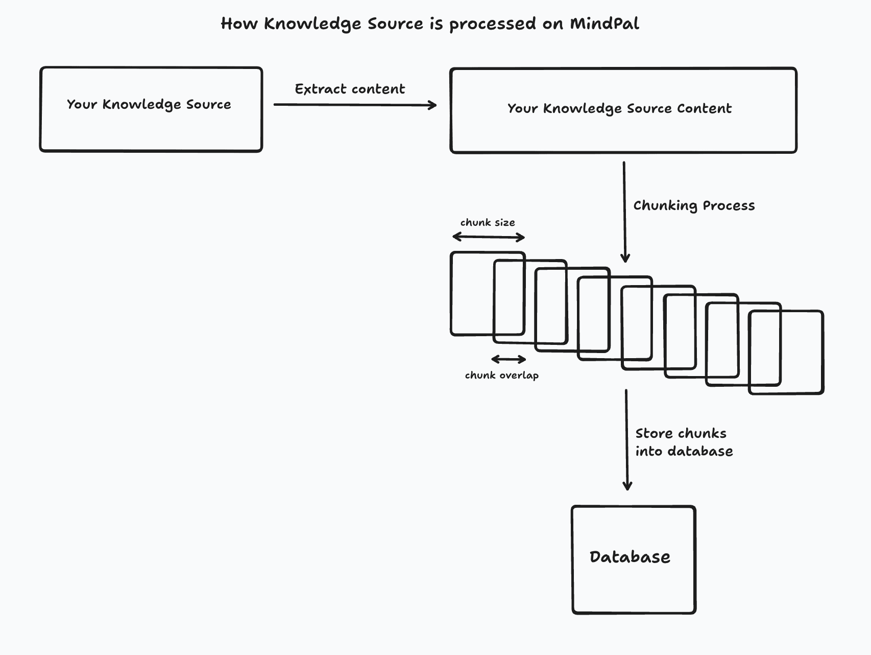 How Knowledge Sources Work